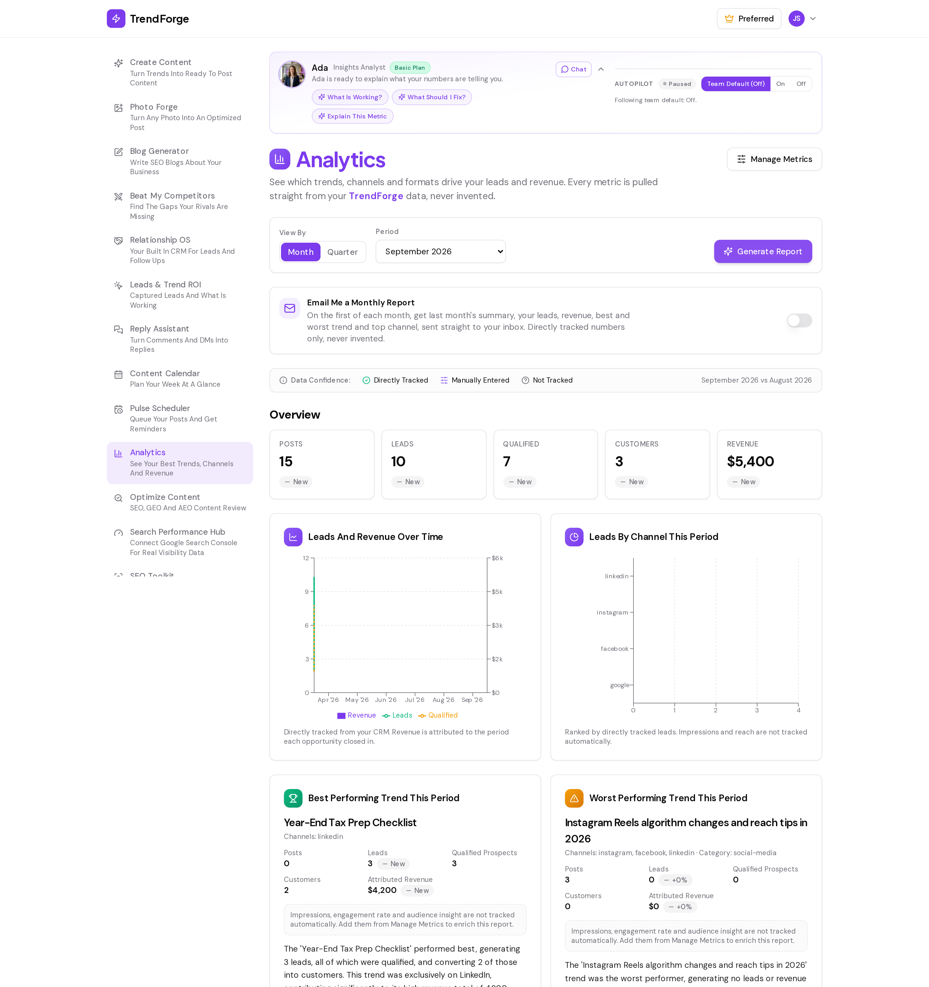 TrendForge Analytics screenshot for demo user Jane Smith, showing directly tracked posts, leads, qualified inquiries, customers, and revenue with leads-and-revenue-over-time and leads-by-channel charts